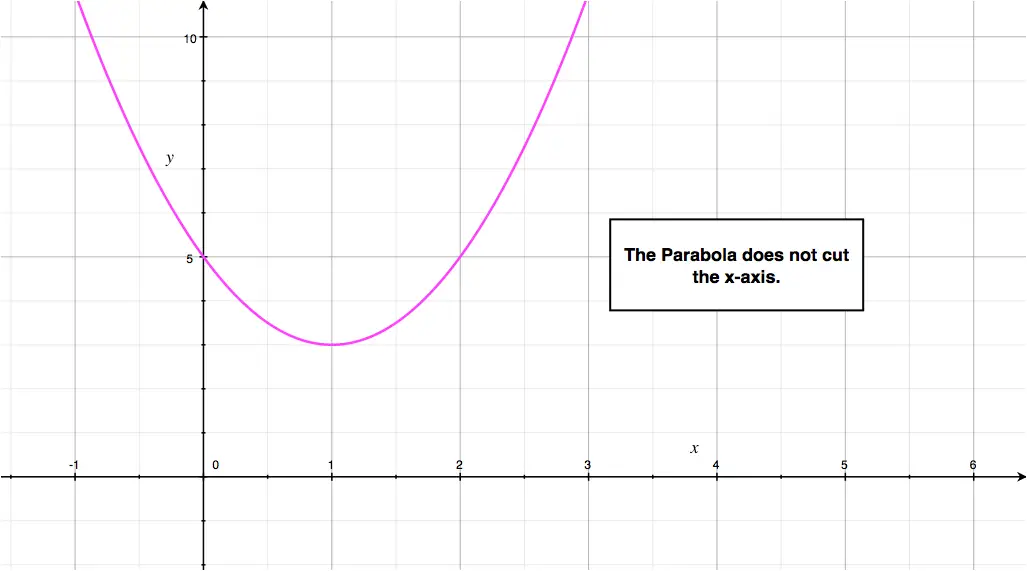 Quadratic Functions Parabola Radford Mathematics