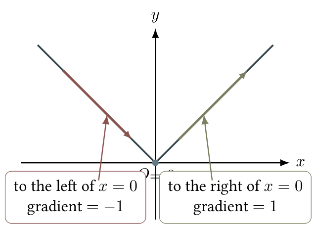 The graph of absolute value has gradient minus one on the left and plus one on the right of zero