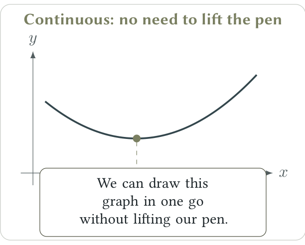 A continuous curve can be traced without lifting the pen