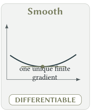 A smooth curve has one unique finite tangent gradient