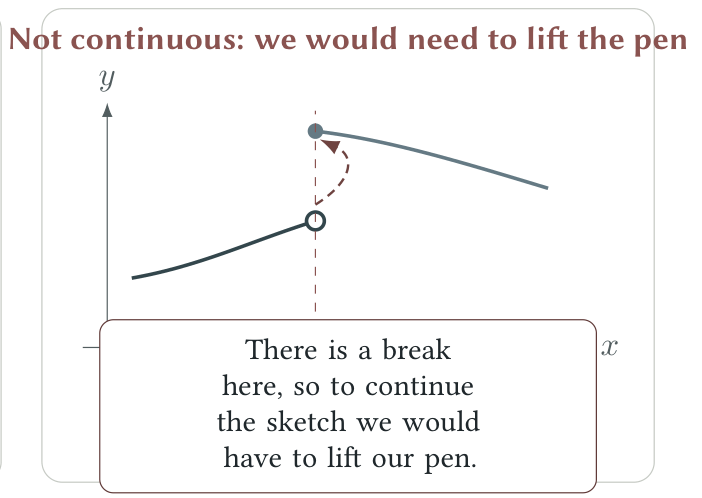 A jump in the graph requires lifting the pen