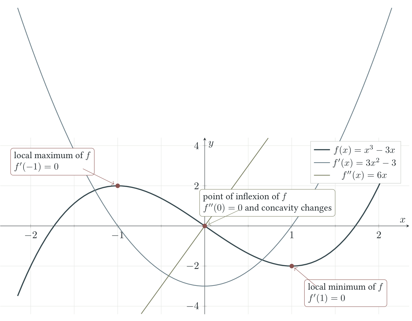 The graphs of x cubed minus three x, three x squared minus three, and six x, with the local maximum, local minimum and point of inflexion marked