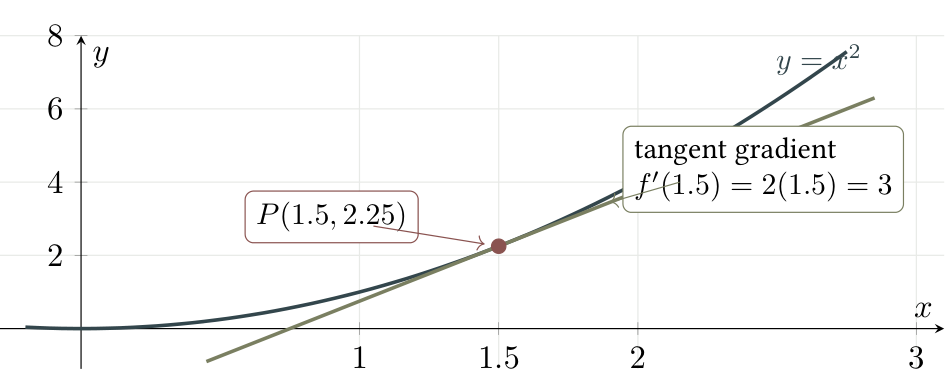 The curve y equals x squared has tangent gradient three at the point one point five, two point two five