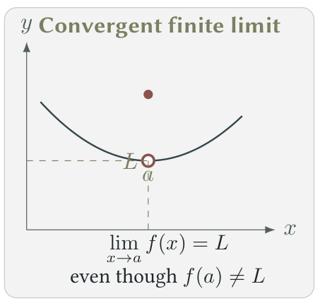 A convergent limit approaches L from both sides, despite a separate function value at a
