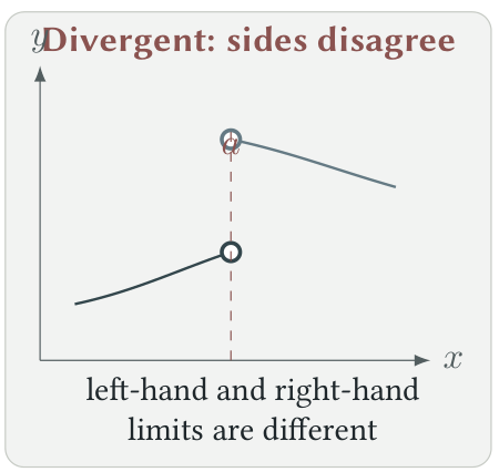 A divergent two-sided limit with different heights approached from the left and right