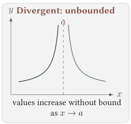 A divergent limit with function values increasing without bound near a