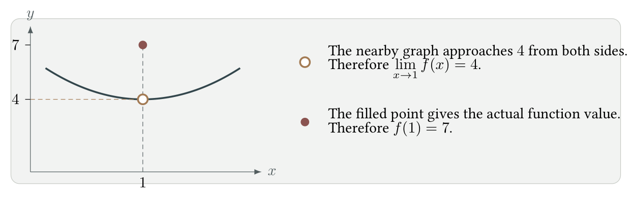 The curve approaches the open point at one, four; the filled point at one, seven gives the actual function value