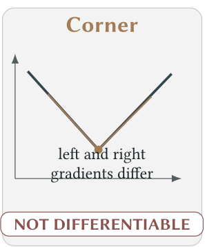 A corner has different left and right gradients