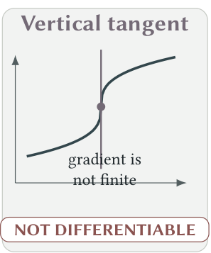 A vertical tangent has no finite gradient