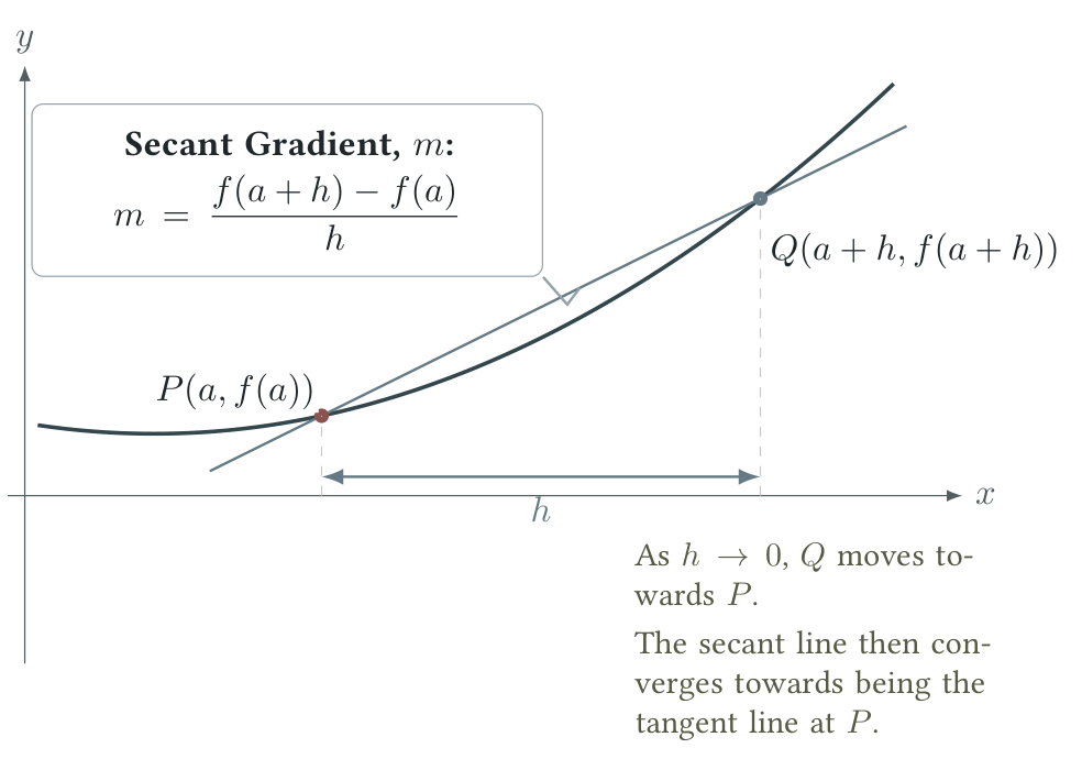 Points P and Q on a curve define a secant; as h tends to zero, Q approaches P and the secant approaches the tangent