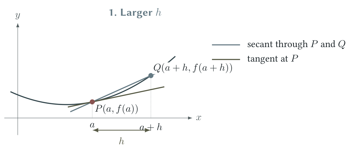 With a larger h, the secant through P and Q differs visibly from the tangent at P