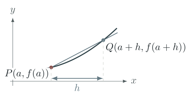 Points P at a, f of a and Q at a plus h, f of a plus h on the curve, separated horizontally by h