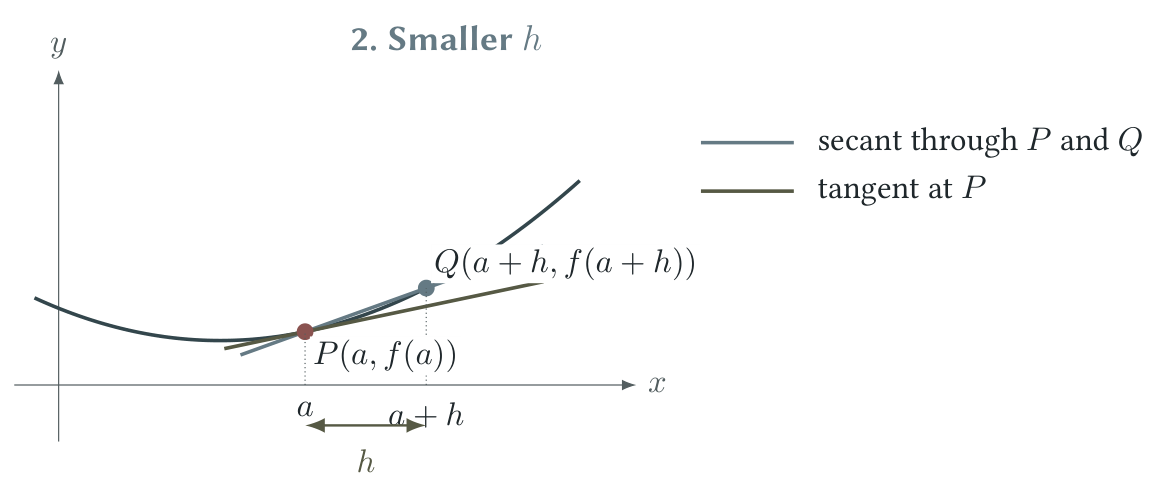 With a smaller h, Q moves nearer to P and the secant becomes closer to the tangent