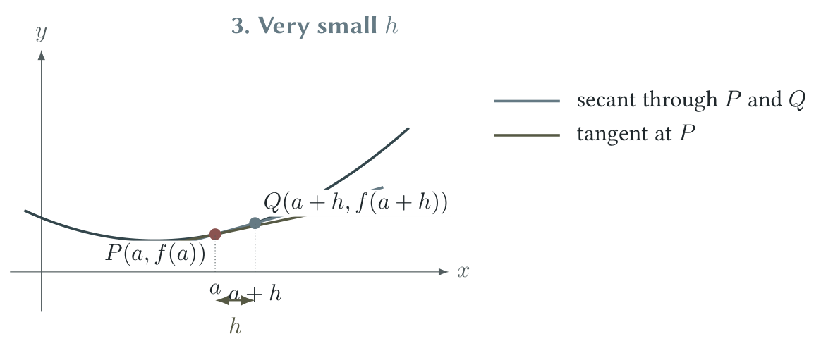 With a very small h, the secant almost coincides with the tangent at P