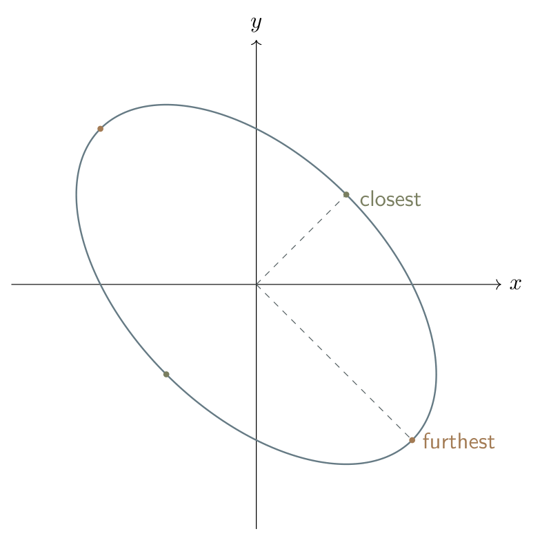 The closed curve x squared plus xy plus y squared equals 21, showing its closest and furthest points from the origin