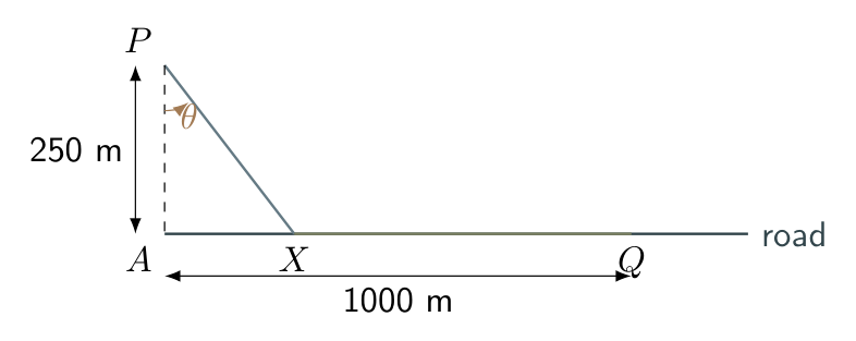 Minimum-time route across a field 250 metres wide to a road, with the destination 1000 metres along the road