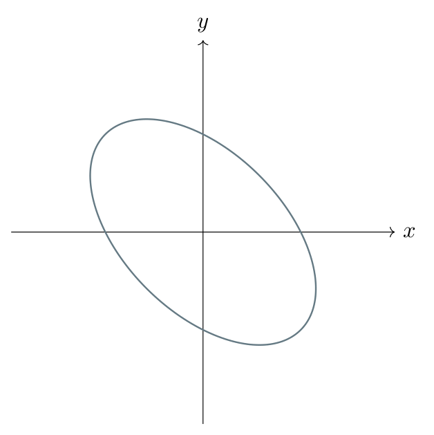 The closed curve x squared plus xy plus y squared equals 12