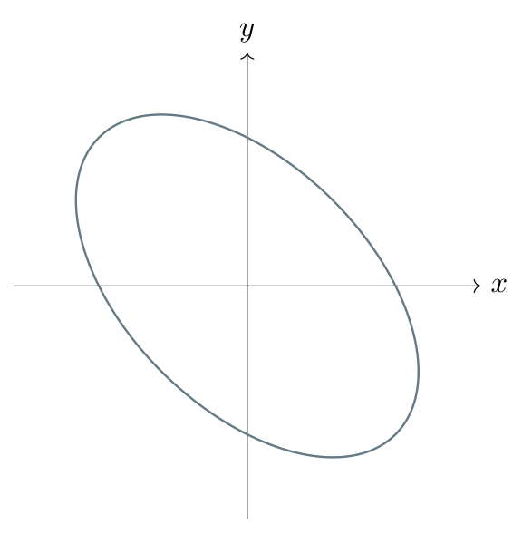The closed curve x squared plus xy plus y squared equals 21
