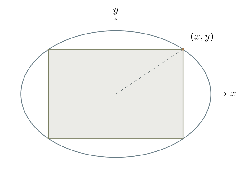 Rectangle with width 2x and height 2y inscribed in an ellipse with semiaxes 6 and 4