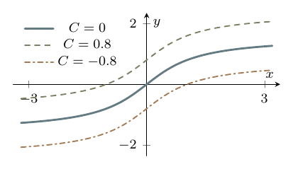 Family of vertically translated arctangent curves showing different constants of integration