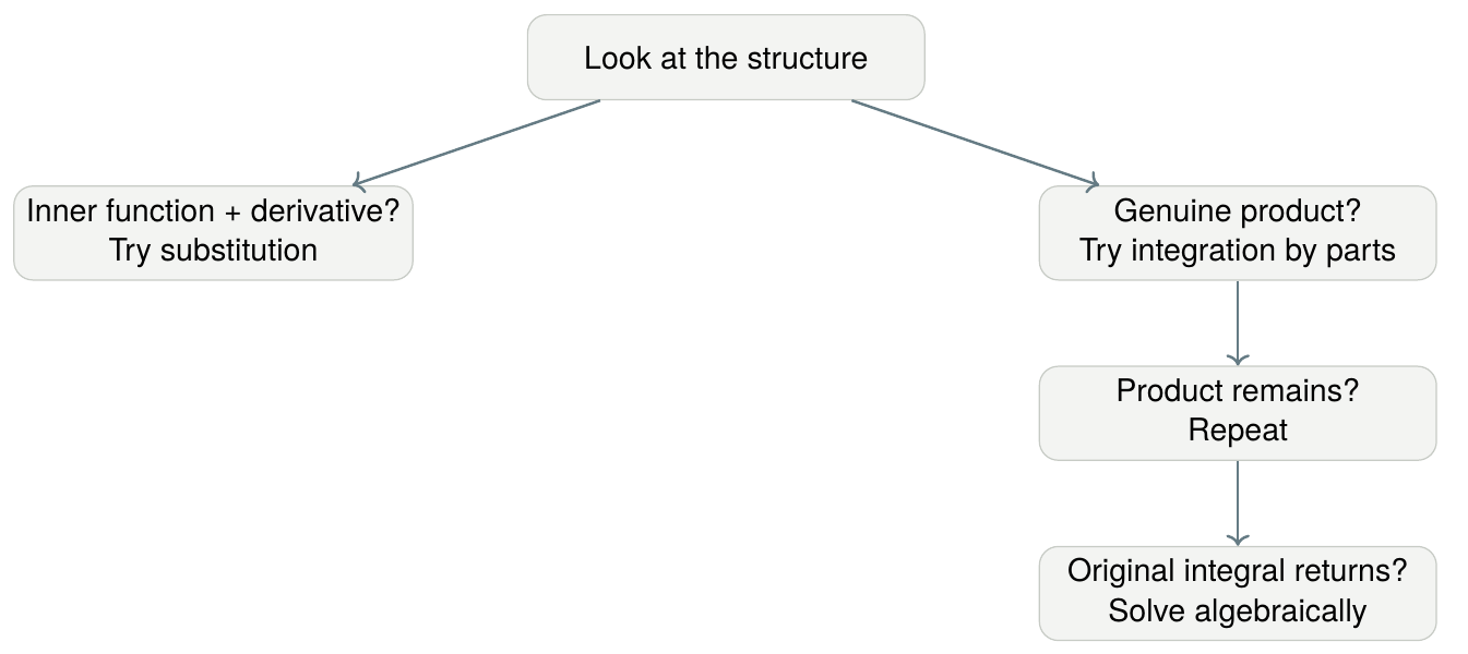 Decision tree for choosing substitution, integration by parts, repeated integration by parts or cyclic integration by parts.