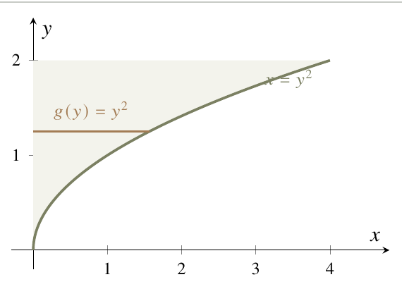 Graph of x equals y squared with the region between the curve and the y-axis shaded.