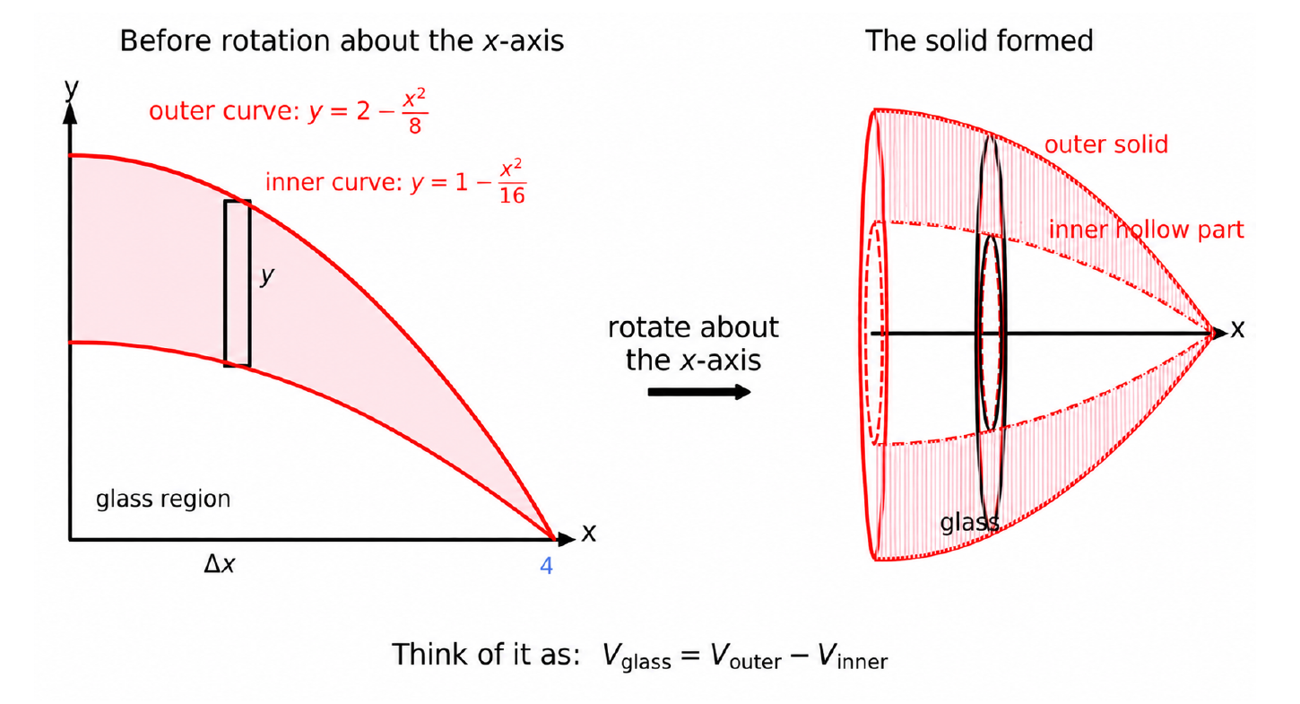 Region between two curves rotating about the x-axis to form a hollow solid, showing outer and inner volumes.