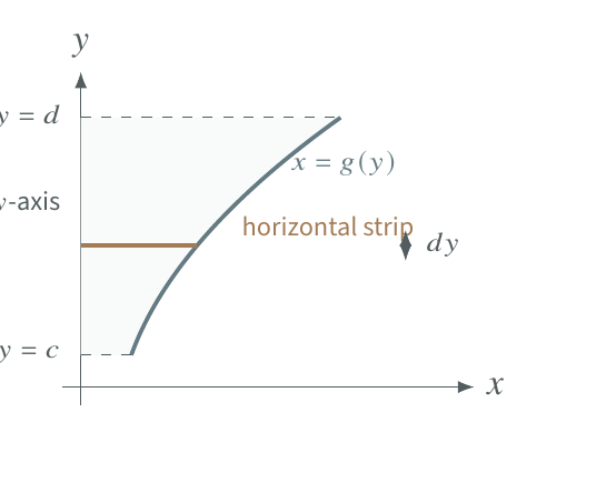 Horizontal strip drawn from the y-axis to a curve x equals g of y.