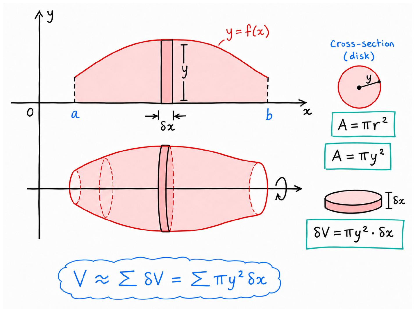 Derivation of the volume of revolution formula about the x-axis using vertical strips and circular disks.