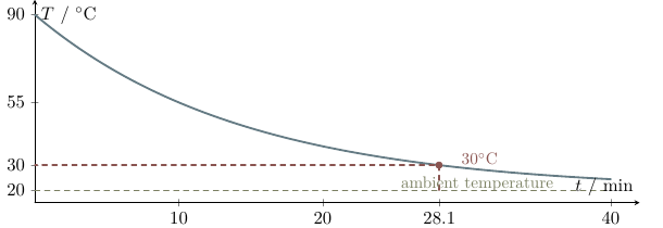 Newton cooling curve from 90 degrees Celsius toward an ambient temperature of 20 degrees, marking 30 degrees at about 28.1 minutes.
