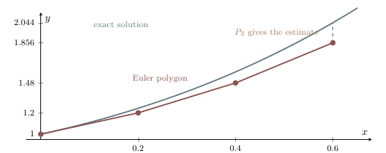 Euler polygon compared with the exact solution curve for y prime equals x plus y.
