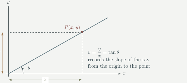 Geometric interpretation of v equals y over x as the slope of a ray from the origin to a point P x y.