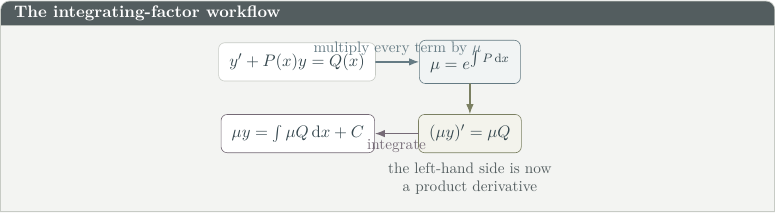 Integrating factor workflow from standard linear form through mu, product derivative and integration.