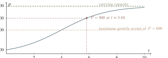 Logistic population curve approaching carrying capacity 1200, with the point P equals 900 highlighted near t equals 5.83.