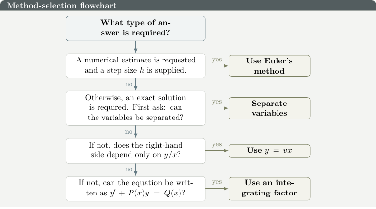 Flowchart for choosing Euler, separable, homogeneous or integrating factor methods for first-order differential equations.