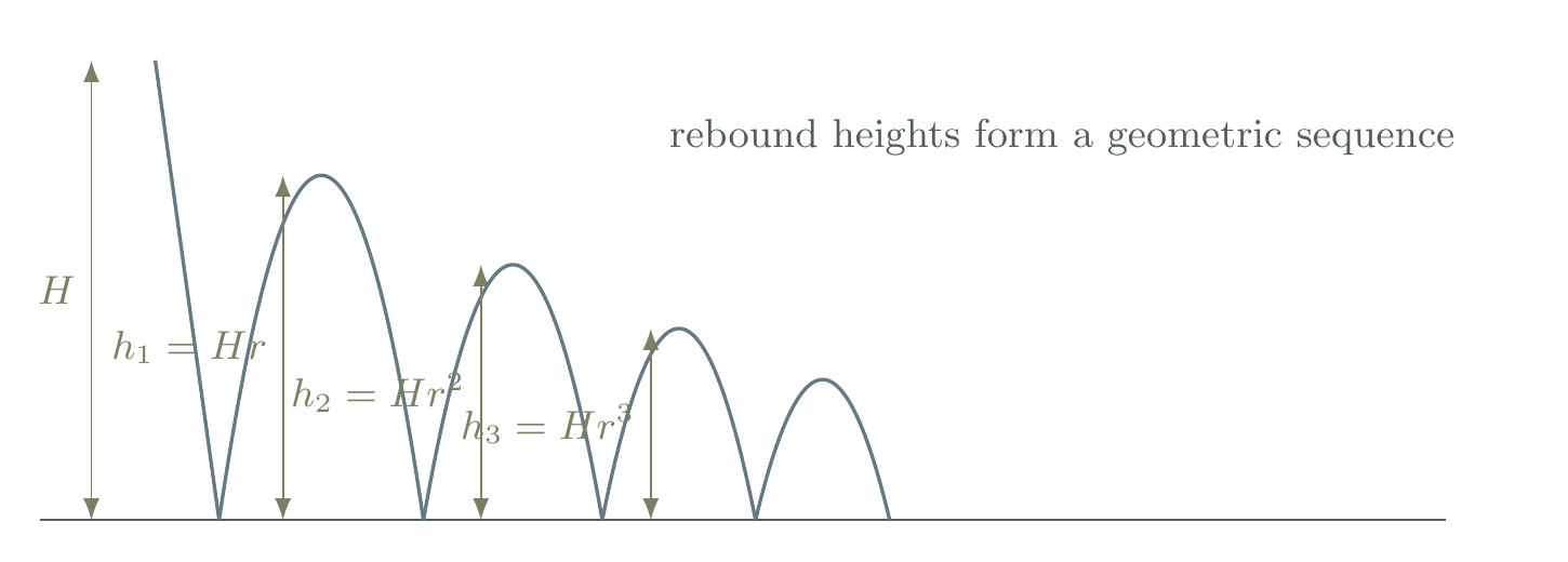 Bouncing-ball diagram cropped from the finalized Radford Mathematics handout, showing the initial drop H and successive rebound heights h1 equals Hr, h2 equals Hr squared, and h3 equals Hr cubed