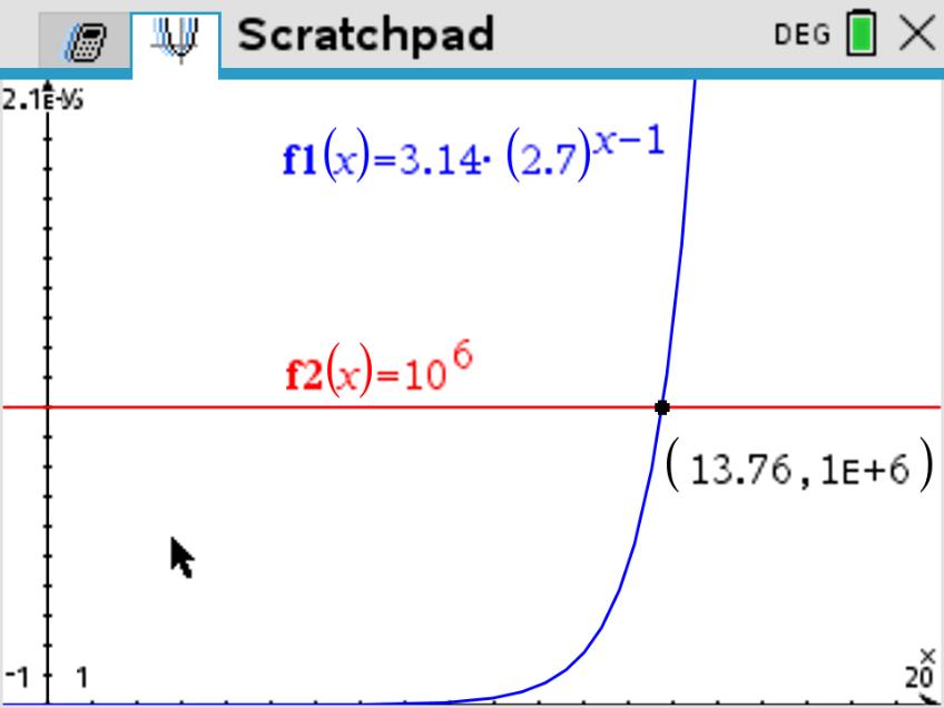TI-Nspire graph showing the geometric growth curve crossing one million at x approximately 13.76