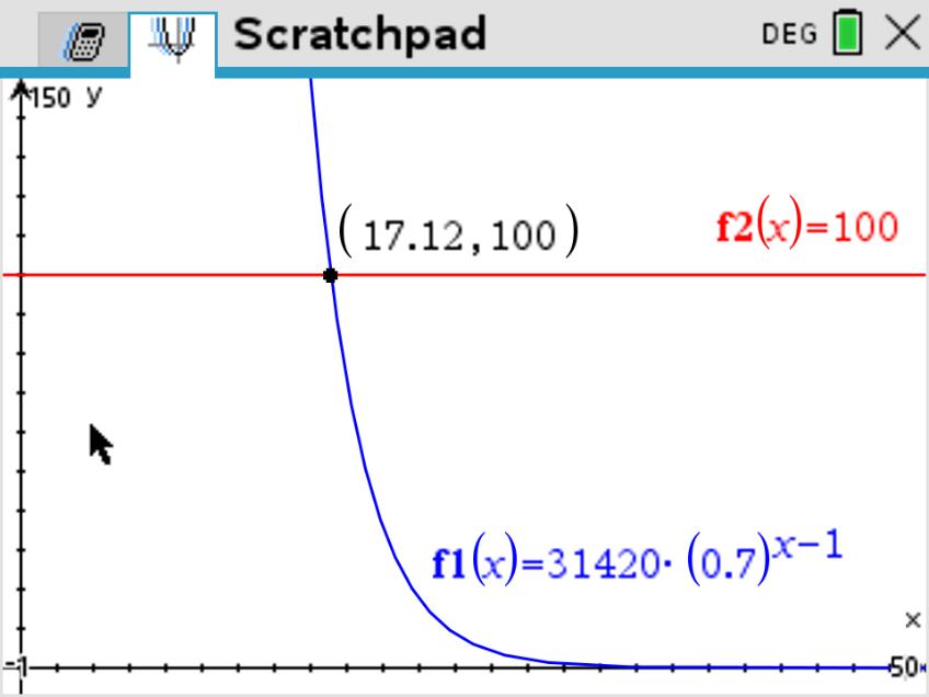 TI-Nspire graph showing a geometric decay curve crossing 100 at x approximately 17.12