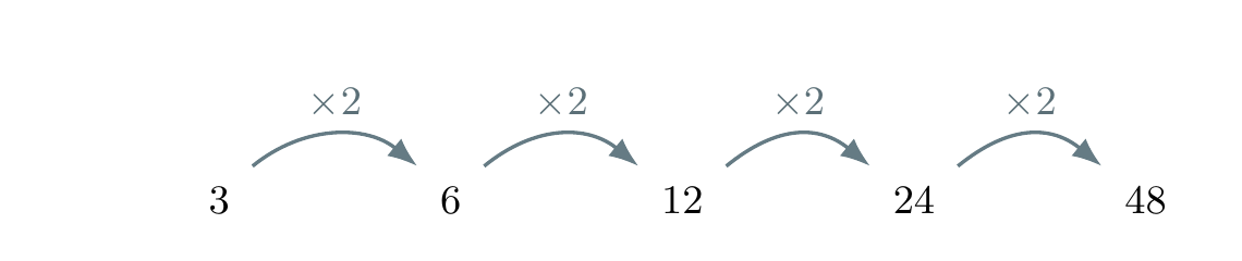 Geometric-sequence illustration cropped from the finalized handout, showing 3, 6, 12, 24 and 48 with each step multiplied by 2