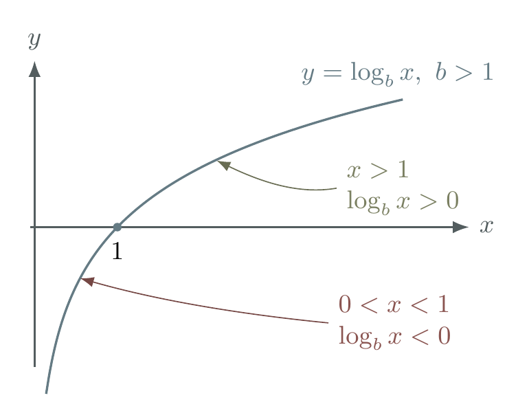 Logarithm graph cropped from the finalized Radford Mathematics handout, showing that logarithms are negative for inputs between zero and one, zero at one, and positive for inputs greater than one
