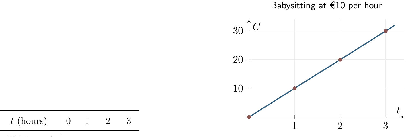 Table and graph showing a babysitting cost increasing by 10 euros per hour