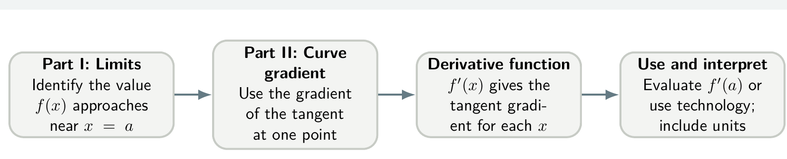 Summary diagram connecting limits, tangent gradients and rates of change