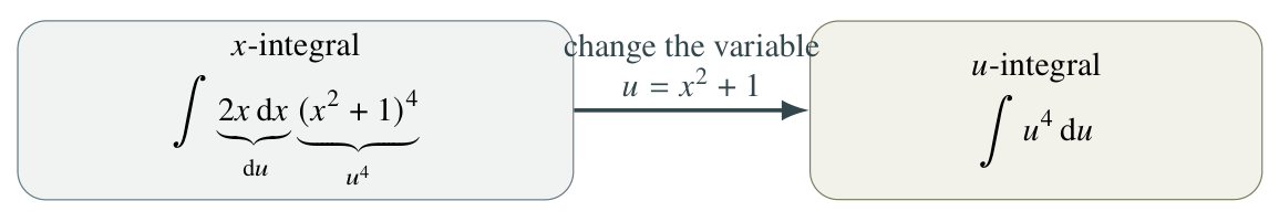 An x-integral becomes an integral of u to the fourth power when u equals x squared plus one