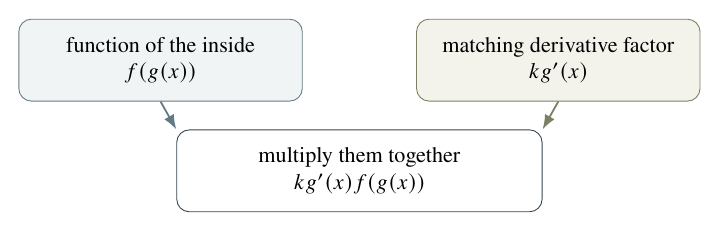 Two factors, a function of the inside expression and a matching derivative, combine to make the substitution pattern