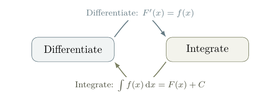 Flow diagram showing differentiation and integration as reverse processes