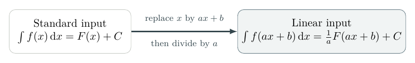 Flow diagram from a standard integral to a linear-input integral, dividing by the inner coefficient a