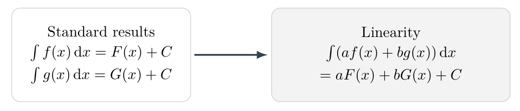 Flow diagram combining two standard antiderivatives into the antiderivative of a linear combination