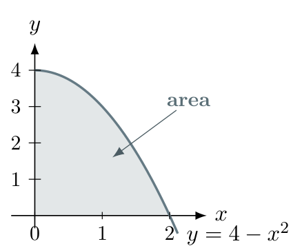 The shaded area beneath four minus x squared from zero to two