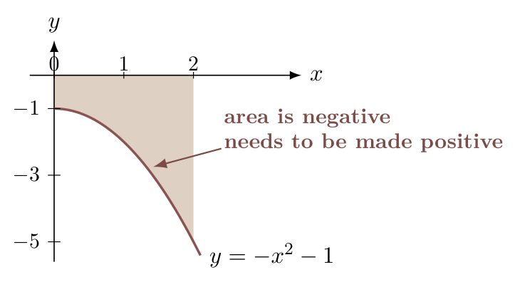 The shaded region between minus x squared minus one and the x-axis from zero to two