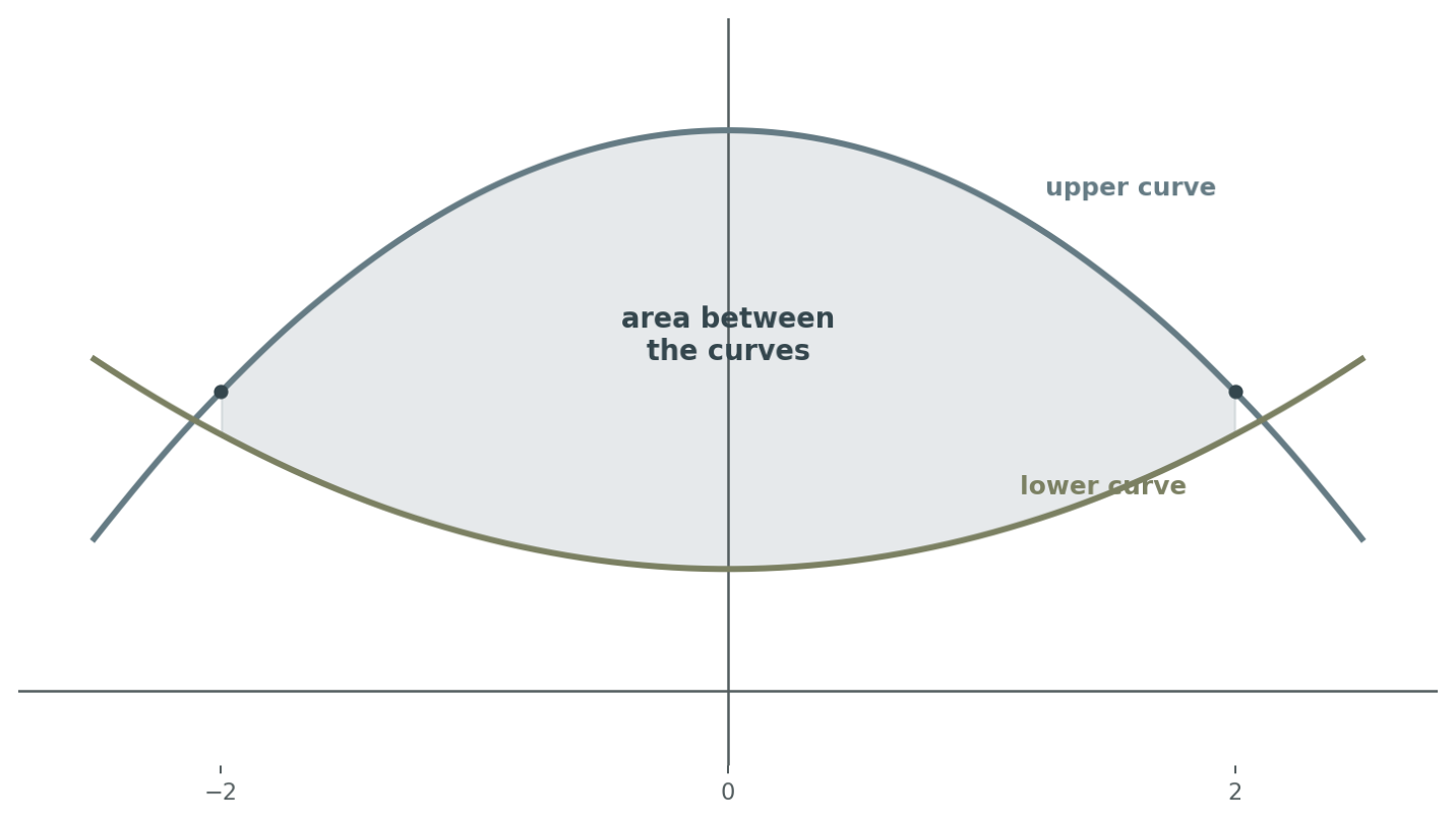 The shaded region enclosed by an upper and a lower curve